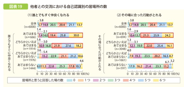 内閣府ホームページ「特集　若者にとっての人とのつながり」より引用