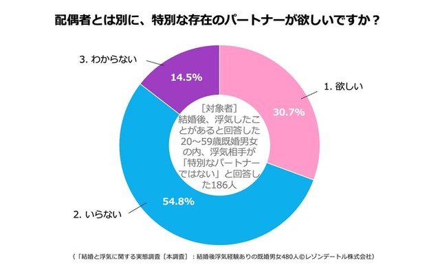 配偶者とは別に、特別な存在が欲しいか？（提供画像）