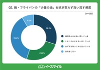 フライパンや鍋に残った少量の油を「そのまま洗い流す」頻度（提供画像）