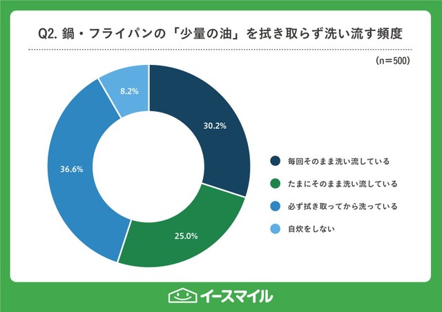 フライパンや鍋に残った少量の油を「そのまま洗い流す」頻度（提供画像）