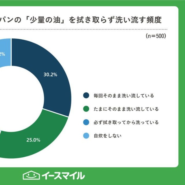 フライパンや鍋に残った少量の油を「そのまま洗い流す」頻度（提供画像）