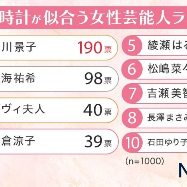 腕時計が似合う女性芸能人ランキング