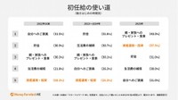 【社会人になった時期別】初任給の使い道（提供画像）