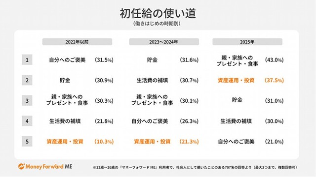【社会人になった時期別】初任給の使い道（提供画像）