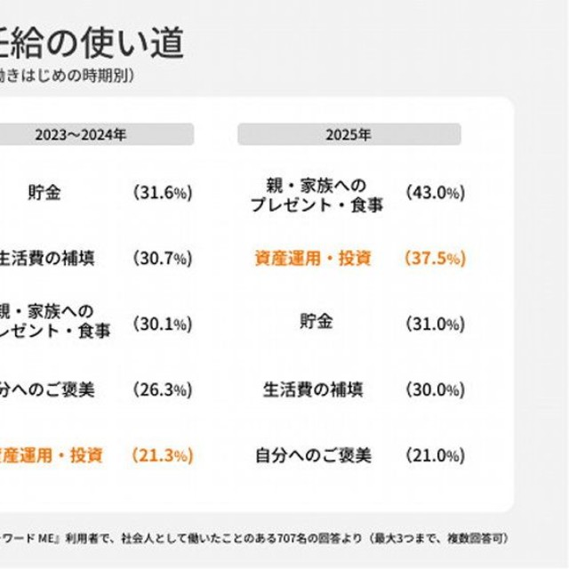 【社会人になった時期別】初任給の使い道（提供画像）