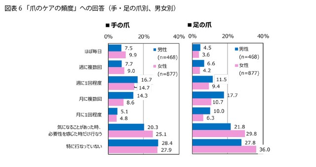 爪のケアの頻度（提供画像）