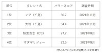 岡山県出身男性タレントランキング（提供画像）