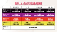 新しい防災気象情報