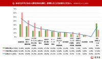 あなたが子どもの人数を決める際に、影響したことをお答えください。（提供画像）