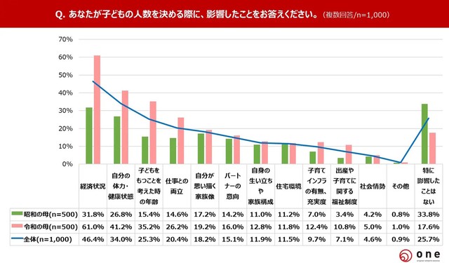 あなたが子どもの人数を決める際に、影響したことをお答えください。（提供画像）