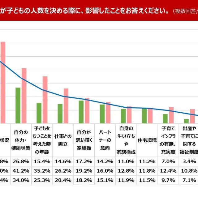 あなたが子どもの人数を決める際に、影響したことをお答えください。（提供画像）