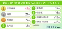 東京23区「賃貸で住むならこのエリア」