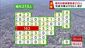 【速報】宮城県で新たに215人感染　うち仙台市162人　木曜日は2週連続で減少　仙台市の高齢者施設でクラスター