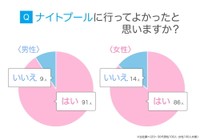 ナイトプールに行ってよかったと思うか（提供画像）