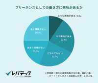 フリーランスとしての働き方に興味があるか（提供画像）