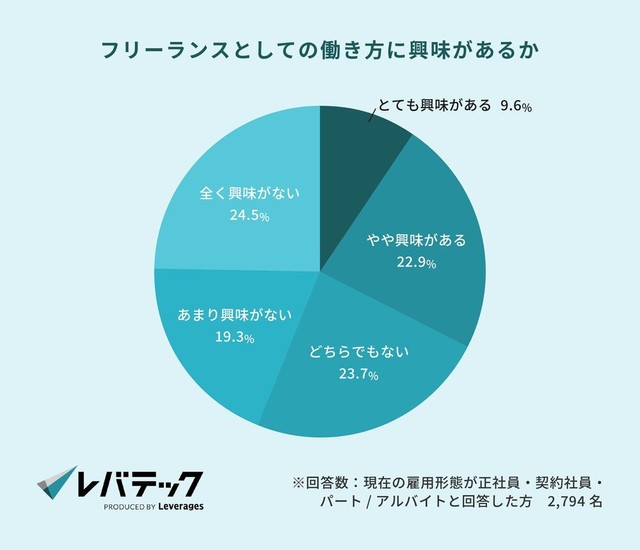 フリーランスとしての働き方に興味があるか（提供画像）