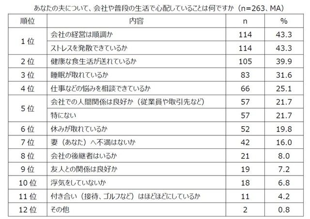 夫について心配していること（提供画像）
