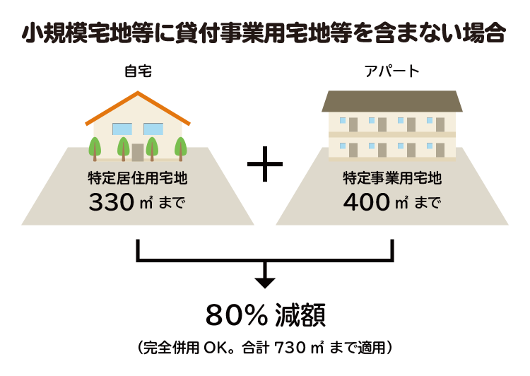 小規模宅地等に貸付事業用宅地等を含まない場合
