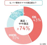 パパの育休に対するママの満足度（提供画像）