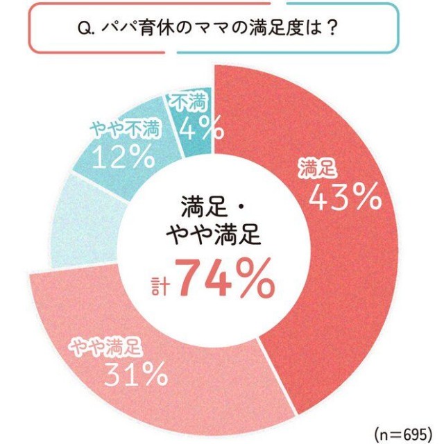 パパの育休に対するママの満足度（提供画像）