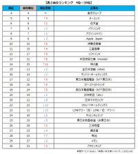 総合ランキング４～30位