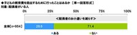 子どもの教育費捻出のために行ったことはあるか『各単一回答形式』対象：配偶者がいる人（提供画像）