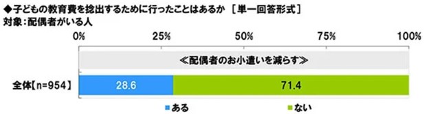 子どもの教育費捻出のために行ったことはあるか『各単一回答形式』対象：配偶者がいる人（提供画像）