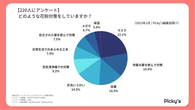 どのような花粉対策をしていますか？（提供画像）