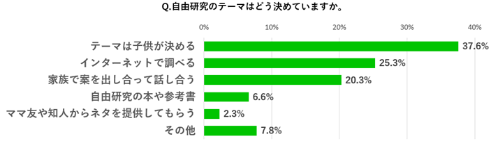 自由研究のテーマはどう決めたか（提供画像）