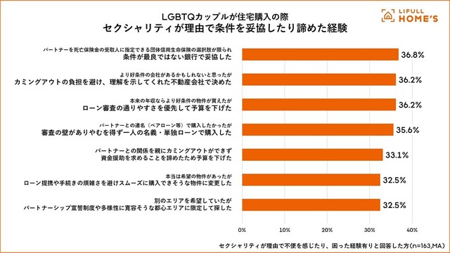 セクシャリティが理由で条件を妥協、諦めた経験（提供画像）