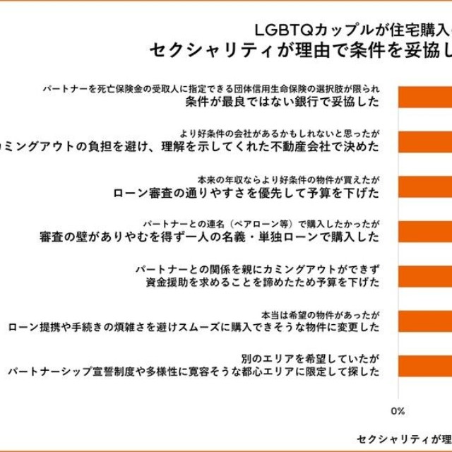 セクシャリティが理由で条件を妥協、諦めた経験（提供画像）
