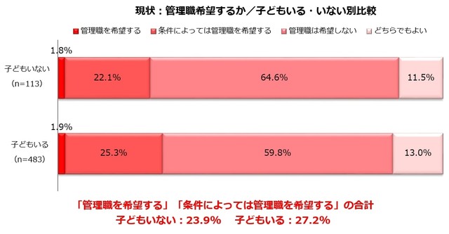 【子どもの有無別】現状：管理職を希望しますか？（提供画像）