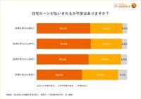 住宅ローンを払い切れるかという不安について（提供画像）