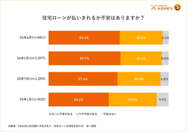 住宅ローンを払い切れるかという不安について（提供画像）