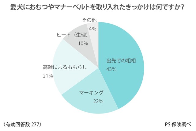 おむつやマナーベルトを取り入れたきっかけ（出典：ペット保険『PS保険調べ』）