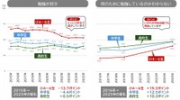勉強が好きか／勉強する目的（提供画像）