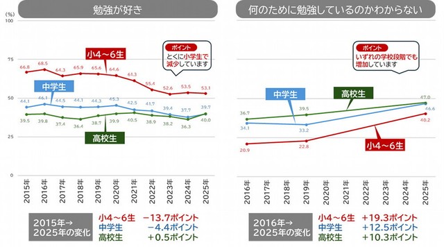 勉強が好きか／勉強する目的（提供画像）