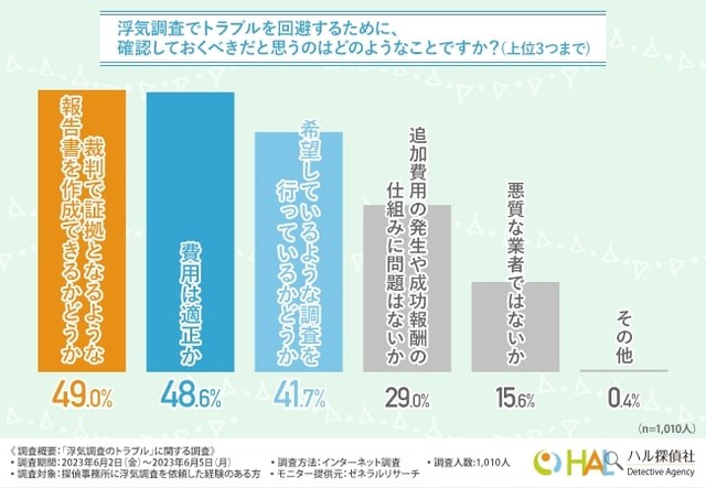 トラブルを回避するために、確認しておくべきだと思うこと（提供画像）