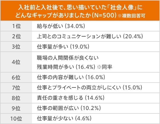 ギャップは「給与が低い」「上司とのコミュニケーションが難しい」等が上位に（提供画像）