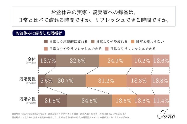 今年のお盆休みに、自身の実家または配偶者の実家へ帰省する予定はあるか（提供画像）