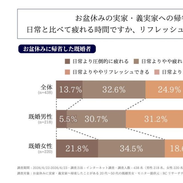 今年のお盆休みに、自身の実家または配偶者の実家へ帰省する予定はあるか（提供画像）