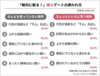 彼氏以外の男性からの「絶対断る」デートの誘われ方（提供画像）