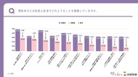 社会人生活に対する「入社前の期待」と「入社後の実感」（出典：僕と私と）