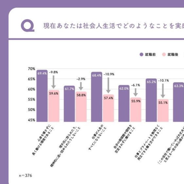 社会人生活に対する「入社前の期待」と「入社後の実感」（出典：僕と私と）
