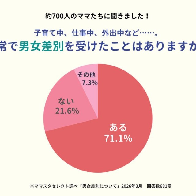 子育て中、仕事中、外出中など...。日常で男女差別を受けたことはありますか？（提供画像）