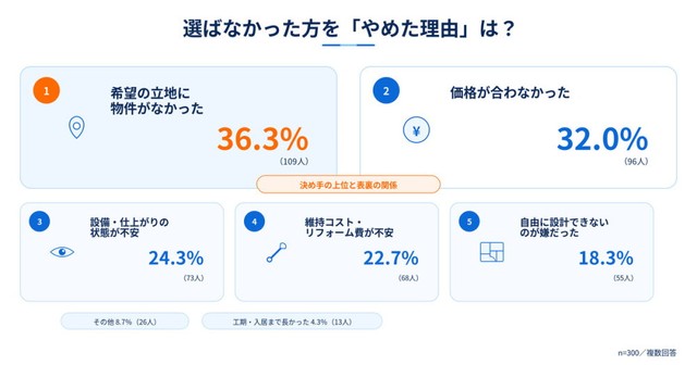 選ばなかったほうを最終的にやめた理由（提供画像）