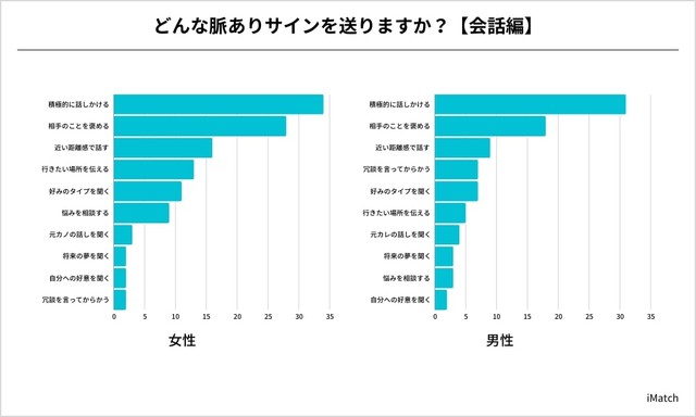 どんな脈ありサインを送りますか？【会話編】（提供画像）