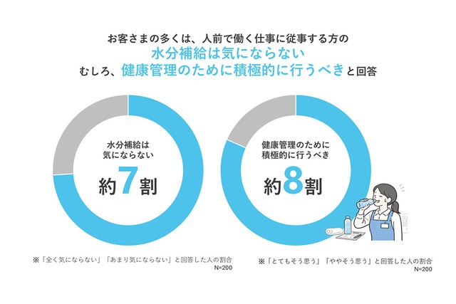人前で働く仕事に従事する方の水分補給は気になる？（提供：大塚製薬株式会社）