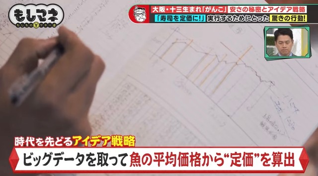 「がんこ」では値段を明確にし、定価で販売した©テレビ大阪