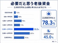 老後資金として、トータルでいくら必要だと思うか（提供画像）